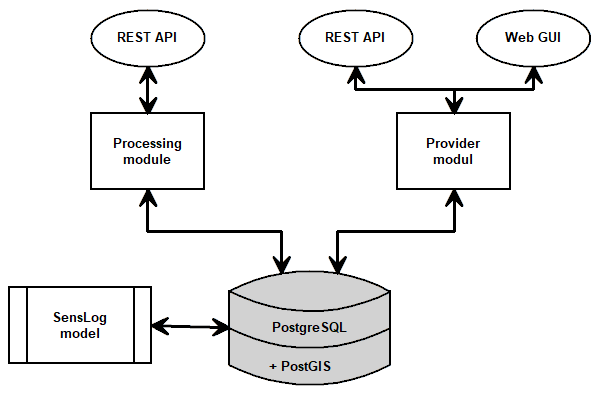 Diagram of SensLog v2 structure