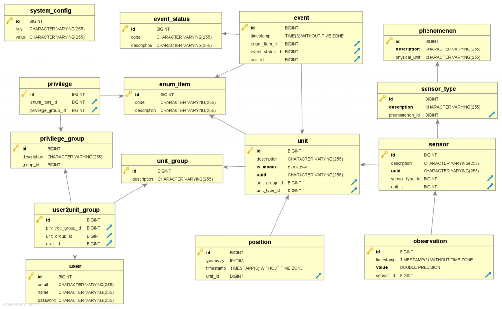 SensLog v2 datamodel